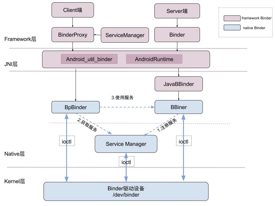 android-framework-binder-archtexture