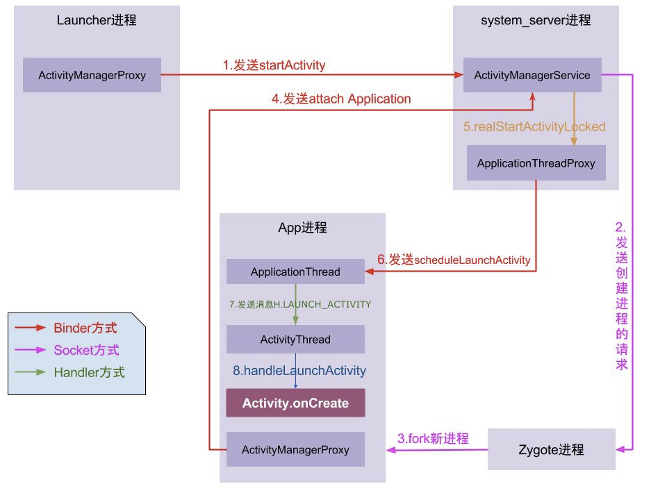 android-activity-start-process