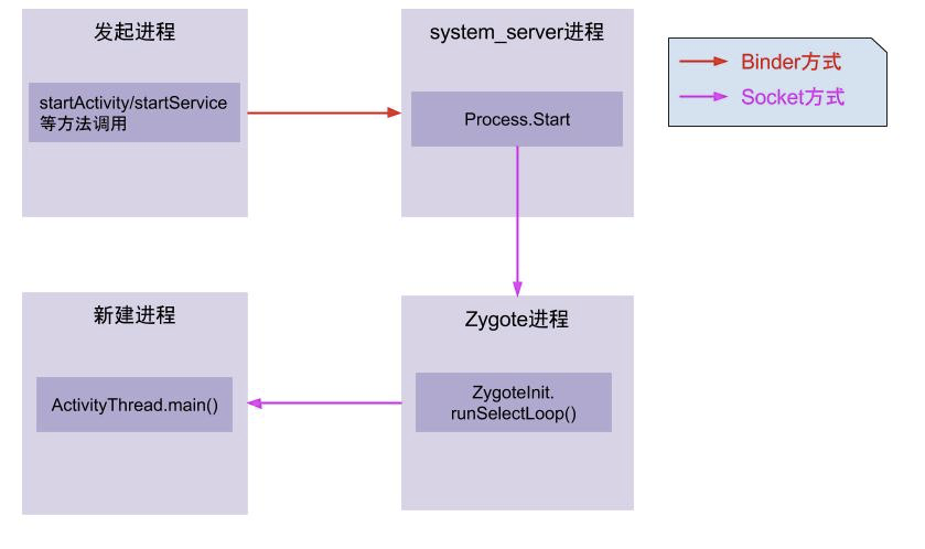 android-application-start-process