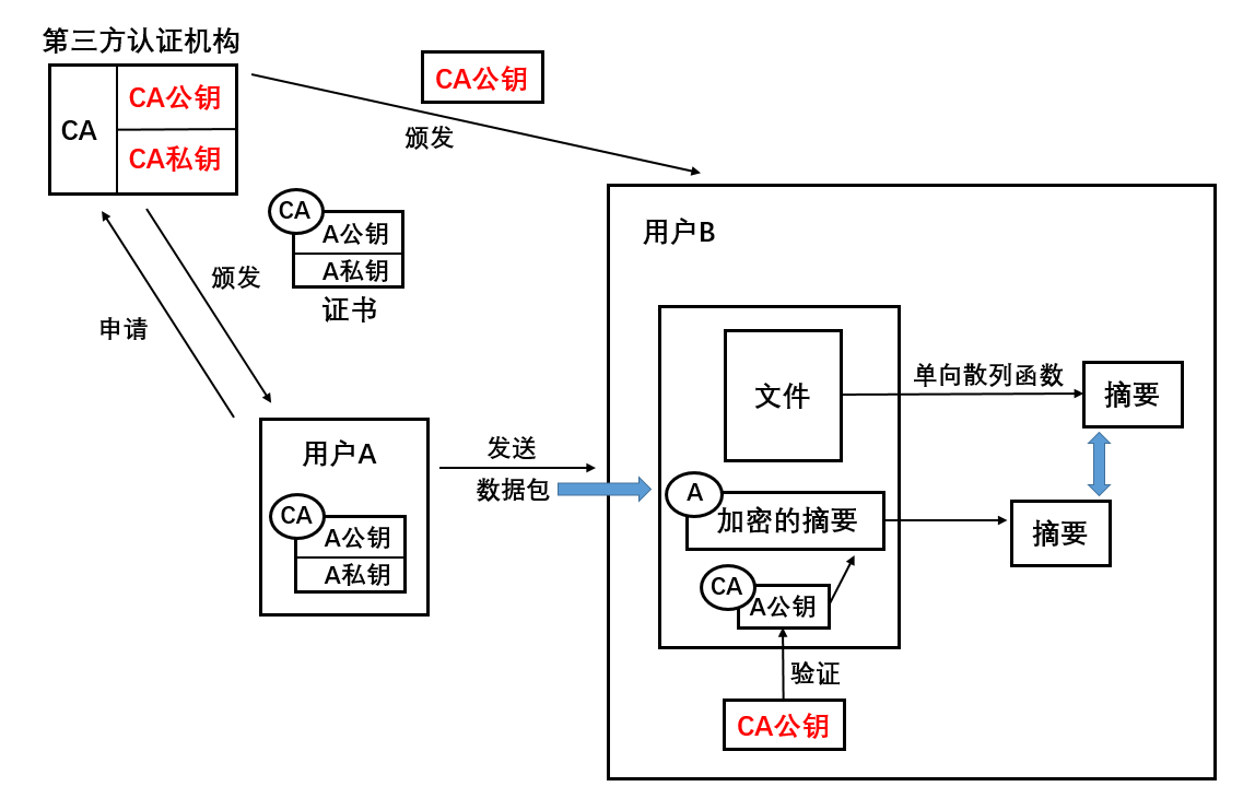 数字证书